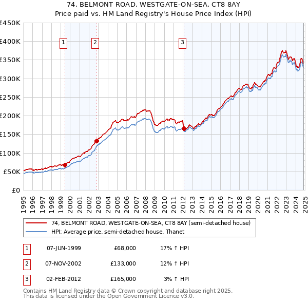 74, BELMONT ROAD, WESTGATE-ON-SEA, CT8 8AY: Price paid vs HM Land Registry's House Price Index