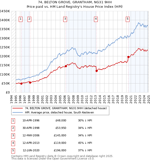 74, BELTON GROVE, GRANTHAM, NG31 9HH: Price paid vs HM Land Registry's House Price Index