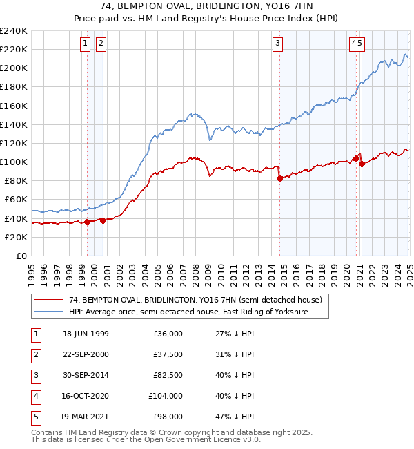 74, BEMPTON OVAL, BRIDLINGTON, YO16 7HN: Price paid vs HM Land Registry's House Price Index