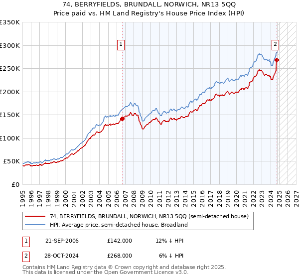 74, BERRYFIELDS, BRUNDALL, NORWICH, NR13 5QQ: Price paid vs HM Land Registry's House Price Index