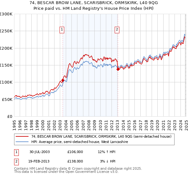 74, BESCAR BROW LANE, SCARISBRICK, ORMSKIRK, L40 9QG: Price paid vs HM Land Registry's House Price Index