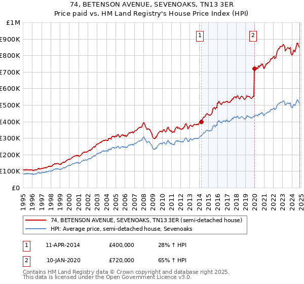 74, BETENSON AVENUE, SEVENOAKS, TN13 3ER: Price paid vs HM Land Registry's House Price Index