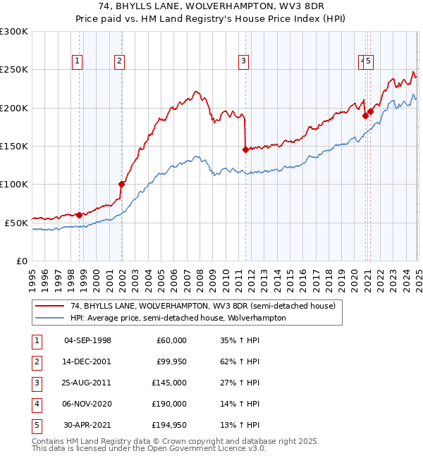 74, BHYLLS LANE, WOLVERHAMPTON, WV3 8DR: Price paid vs HM Land Registry's House Price Index