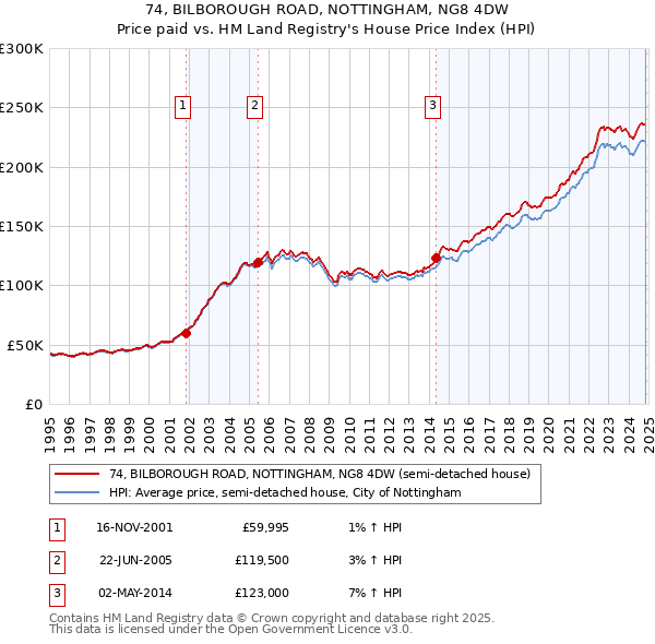 74, BILBOROUGH ROAD, NOTTINGHAM, NG8 4DW: Price paid vs HM Land Registry's House Price Index