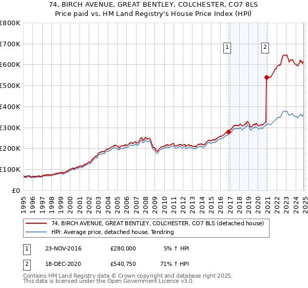 74, BIRCH AVENUE, GREAT BENTLEY, COLCHESTER, CO7 8LS: Price paid vs HM Land Registry's House Price Index