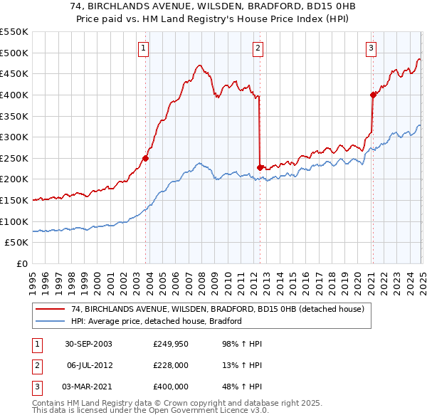 74, BIRCHLANDS AVENUE, WILSDEN, BRADFORD, BD15 0HB: Price paid vs HM Land Registry's House Price Index