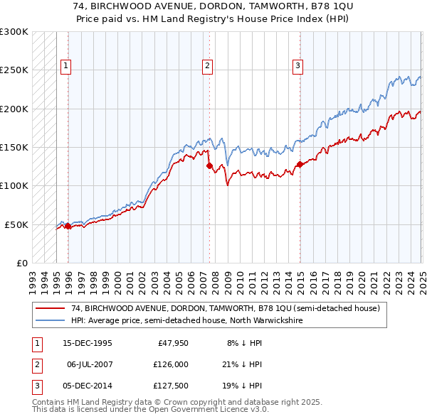 74, BIRCHWOOD AVENUE, DORDON, TAMWORTH, B78 1QU: Price paid vs HM Land Registry's House Price Index