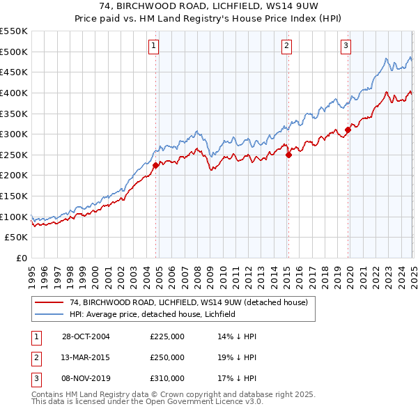 74, BIRCHWOOD ROAD, LICHFIELD, WS14 9UW: Price paid vs HM Land Registry's House Price Index