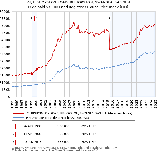 74, BISHOPSTON ROAD, BISHOPSTON, SWANSEA, SA3 3EN: Price paid vs HM Land Registry's House Price Index