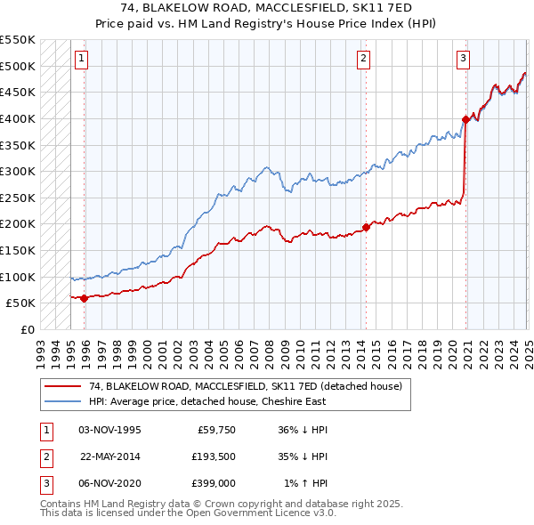 74, BLAKELOW ROAD, MACCLESFIELD, SK11 7ED: Price paid vs HM Land Registry's House Price Index