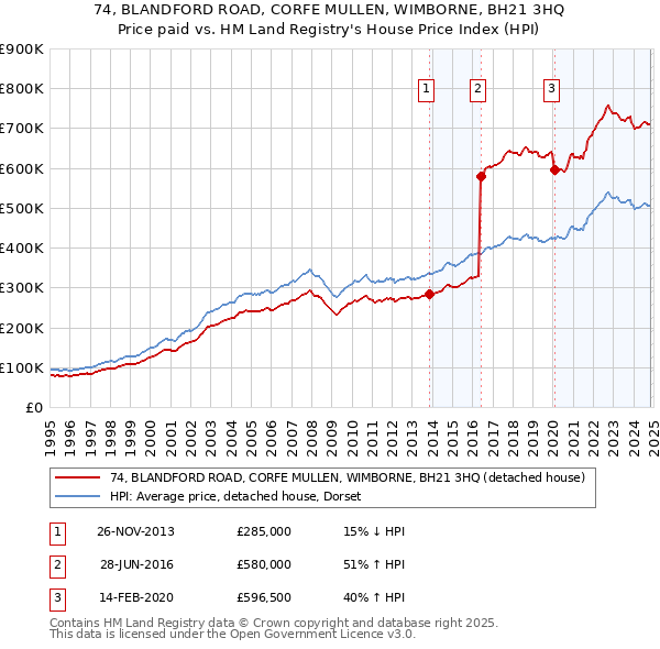 74, BLANDFORD ROAD, CORFE MULLEN, WIMBORNE, BH21 3HQ: Price paid vs HM Land Registry's House Price Index