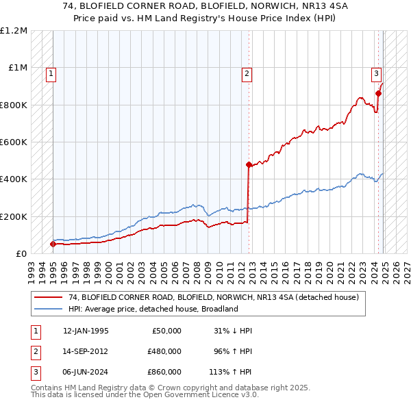 74, BLOFIELD CORNER ROAD, BLOFIELD, NORWICH, NR13 4SA: Price paid vs HM Land Registry's House Price Index