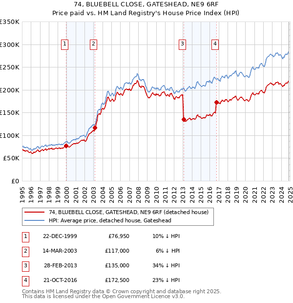 74, BLUEBELL CLOSE, GATESHEAD, NE9 6RF: Price paid vs HM Land Registry's House Price Index