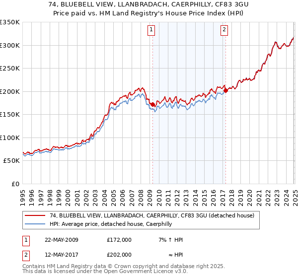 74, BLUEBELL VIEW, LLANBRADACH, CAERPHILLY, CF83 3GU: Price paid vs HM Land Registry's House Price Index