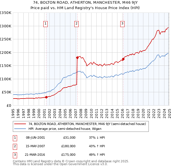 74, BOLTON ROAD, ATHERTON, MANCHESTER, M46 9JY: Price paid vs HM Land Registry's House Price Index