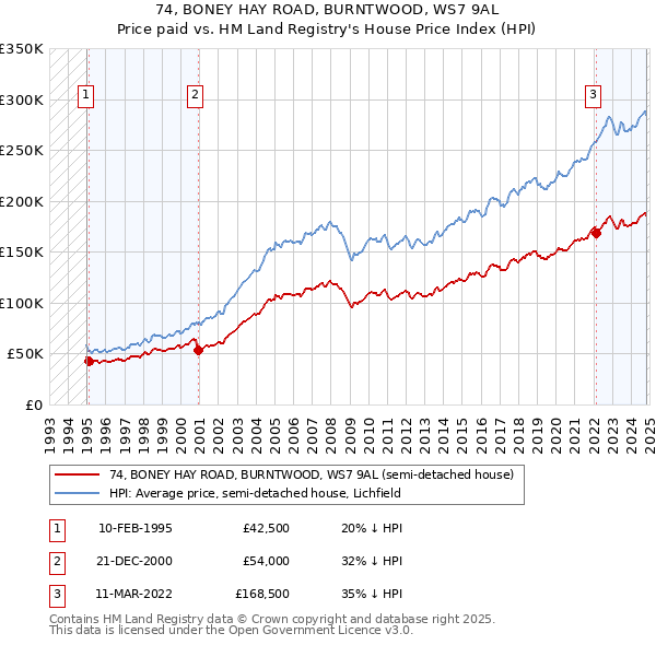 74, BONEY HAY ROAD, BURNTWOOD, WS7 9AL: Price paid vs HM Land Registry's House Price Index