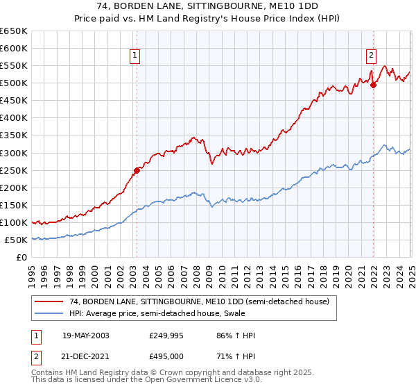 74, BORDEN LANE, SITTINGBOURNE, ME10 1DD: Price paid vs HM Land Registry's House Price Index