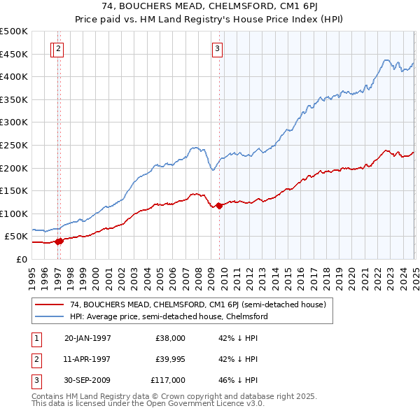 74, BOUCHERS MEAD, CHELMSFORD, CM1 6PJ: Price paid vs HM Land Registry's House Price Index