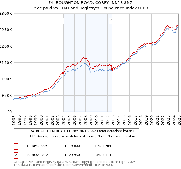 74, BOUGHTON ROAD, CORBY, NN18 8NZ: Price paid vs HM Land Registry's House Price Index