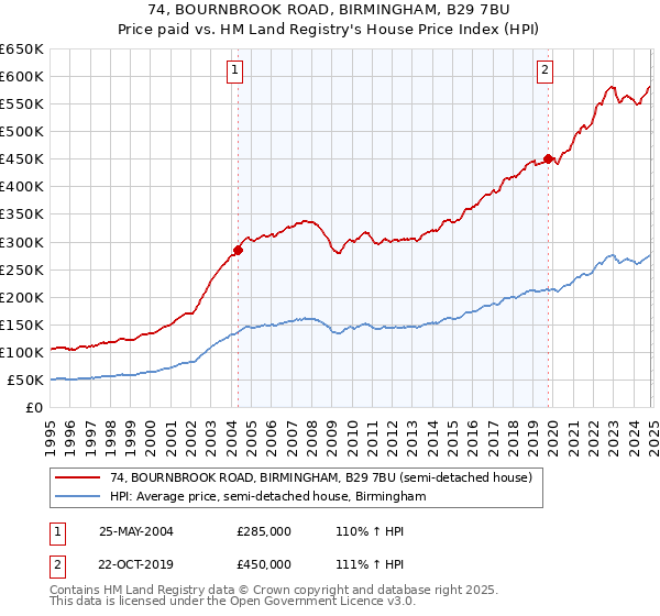 74, BOURNBROOK ROAD, BIRMINGHAM, B29 7BU: Price paid vs HM Land Registry's House Price Index