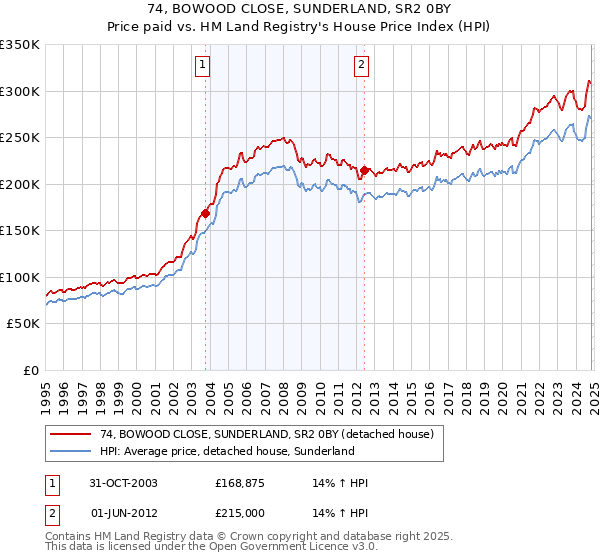 74, BOWOOD CLOSE, SUNDERLAND, SR2 0BY: Price paid vs HM Land Registry's House Price Index