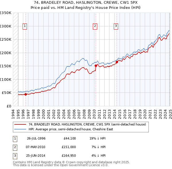 74, BRADELEY ROAD, HASLINGTON, CREWE, CW1 5PX: Price paid vs HM Land Registry's House Price Index