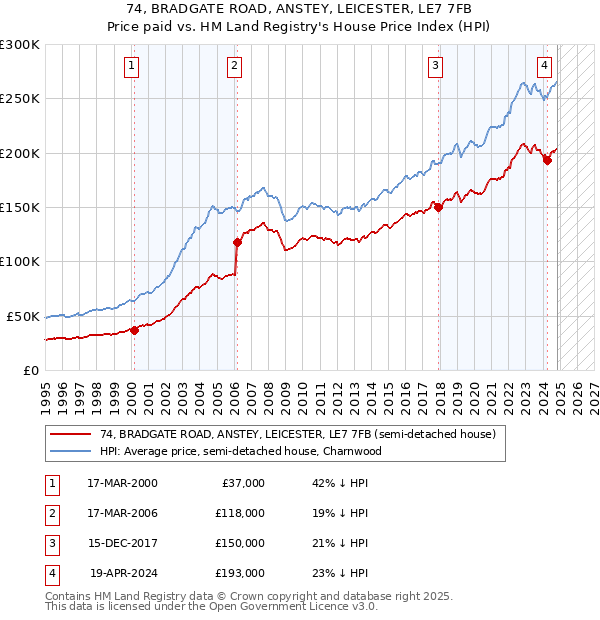 74, BRADGATE ROAD, ANSTEY, LEICESTER, LE7 7FB: Price paid vs HM Land Registry's House Price Index