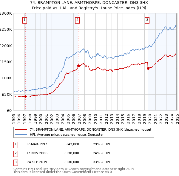 74, BRAMPTON LANE, ARMTHORPE, DONCASTER, DN3 3HX: Price paid vs HM Land Registry's House Price Index