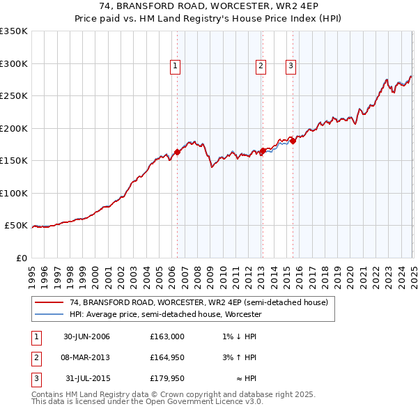 74, BRANSFORD ROAD, WORCESTER, WR2 4EP: Price paid vs HM Land Registry's House Price Index