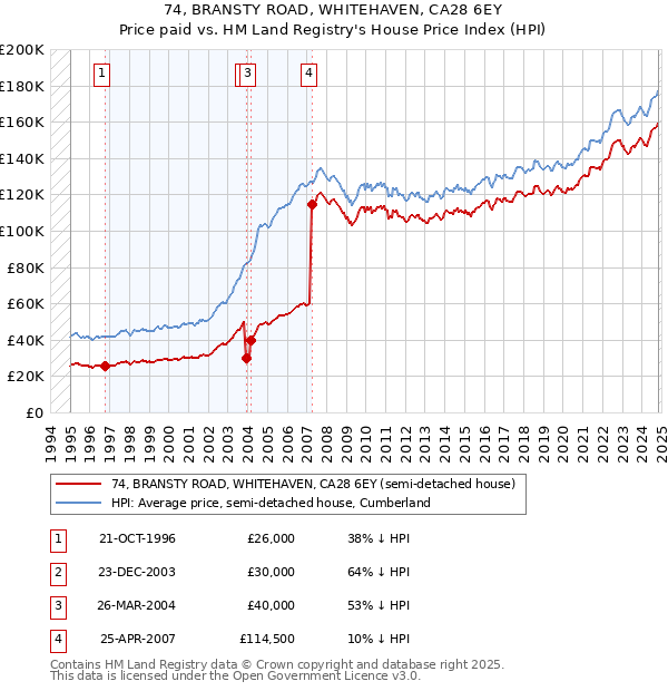 74, BRANSTY ROAD, WHITEHAVEN, CA28 6EY: Price paid vs HM Land Registry's House Price Index