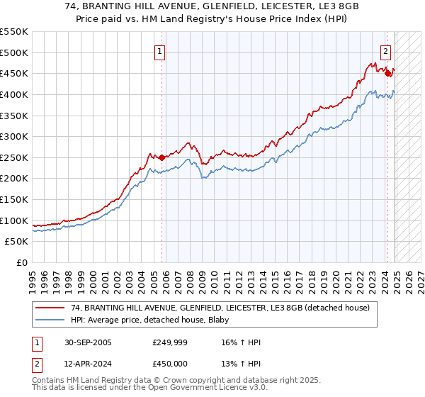 74, BRANTING HILL AVENUE, GLENFIELD, LEICESTER, LE3 8GB: Price paid vs HM Land Registry's House Price Index