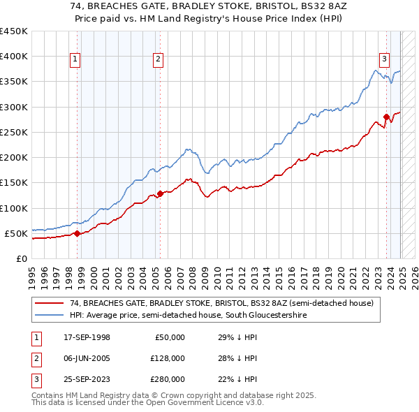 74, BREACHES GATE, BRADLEY STOKE, BRISTOL, BS32 8AZ: Price paid vs HM Land Registry's House Price Index