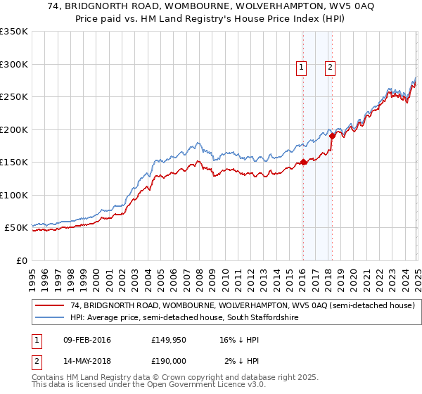 74, BRIDGNORTH ROAD, WOMBOURNE, WOLVERHAMPTON, WV5 0AQ: Price paid vs HM Land Registry's House Price Index