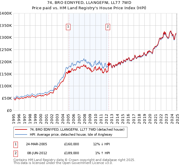 74, BRO EDNYFED, LLANGEFNI, LL77 7WD: Price paid vs HM Land Registry's House Price Index