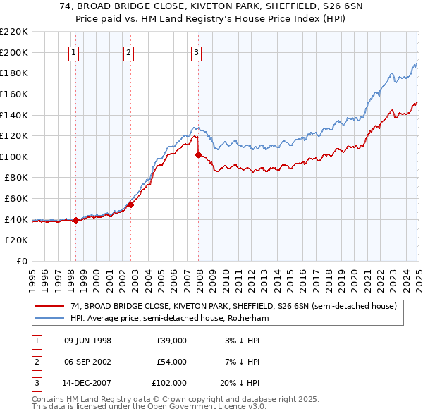 74, BROAD BRIDGE CLOSE, KIVETON PARK, SHEFFIELD, S26 6SN: Price paid vs HM Land Registry's House Price Index