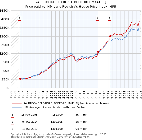 74, BROOKFIELD ROAD, BEDFORD, MK41 9LJ: Price paid vs HM Land Registry's House Price Index