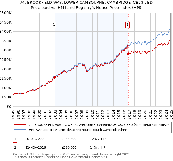 74, BROOKFIELD WAY, LOWER CAMBOURNE, CAMBRIDGE, CB23 5ED: Price paid vs HM Land Registry's House Price Index