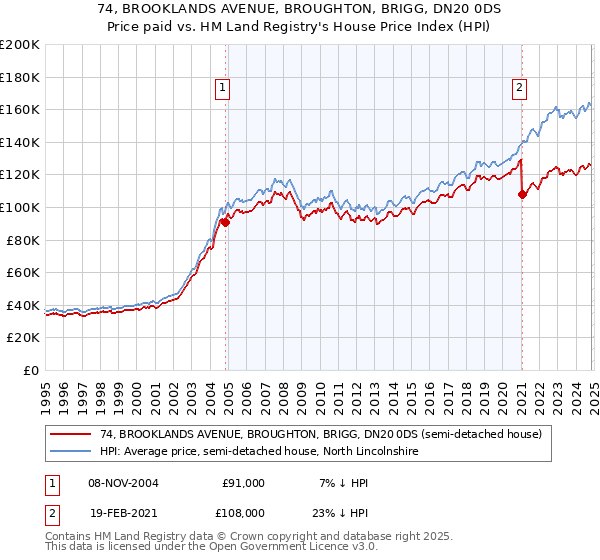 74, BROOKLANDS AVENUE, BROUGHTON, BRIGG, DN20 0DS: Price paid vs HM Land Registry's House Price Index