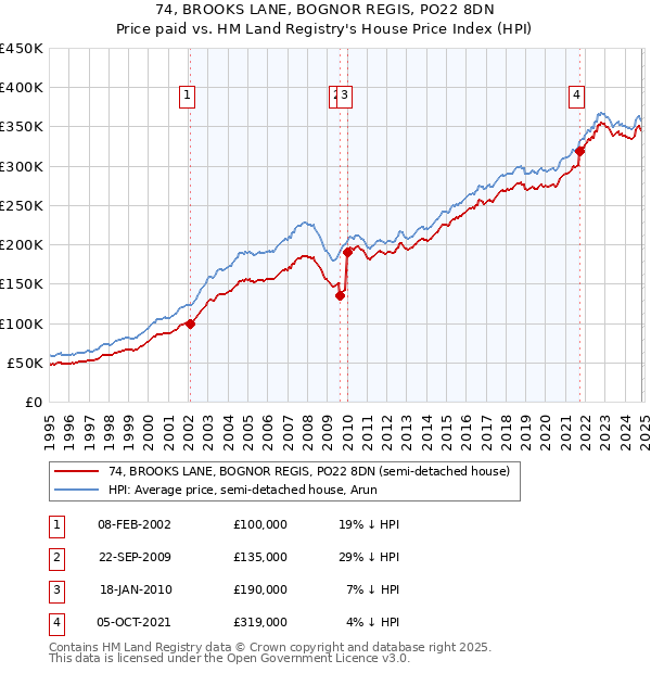 74, BROOKS LANE, BOGNOR REGIS, PO22 8DN: Price paid vs HM Land Registry's House Price Index