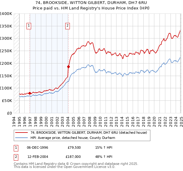 74, BROOKSIDE, WITTON GILBERT, DURHAM, DH7 6RU: Price paid vs HM Land Registry's House Price Index