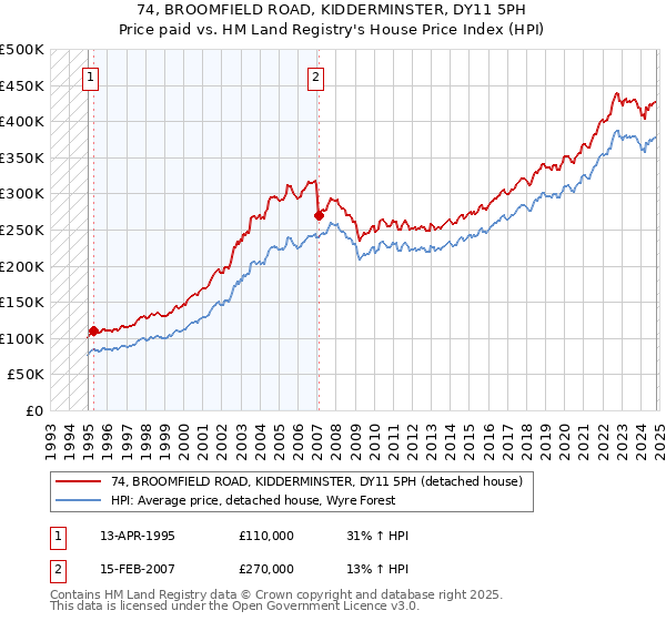 74, BROOMFIELD ROAD, KIDDERMINSTER, DY11 5PH: Price paid vs HM Land Registry's House Price Index