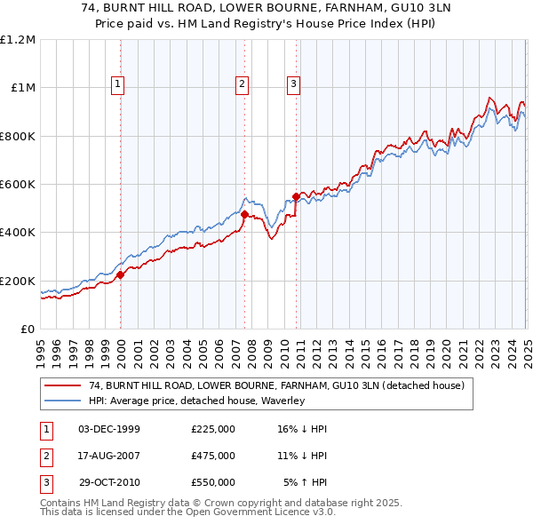 74, BURNT HILL ROAD, LOWER BOURNE, FARNHAM, GU10 3LN: Price paid vs HM Land Registry's House Price Index