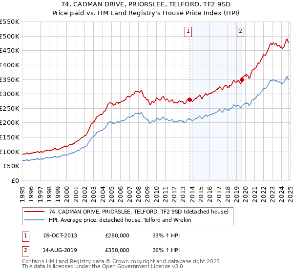 74, CADMAN DRIVE, PRIORSLEE, TELFORD, TF2 9SD: Price paid vs HM Land Registry's House Price Index