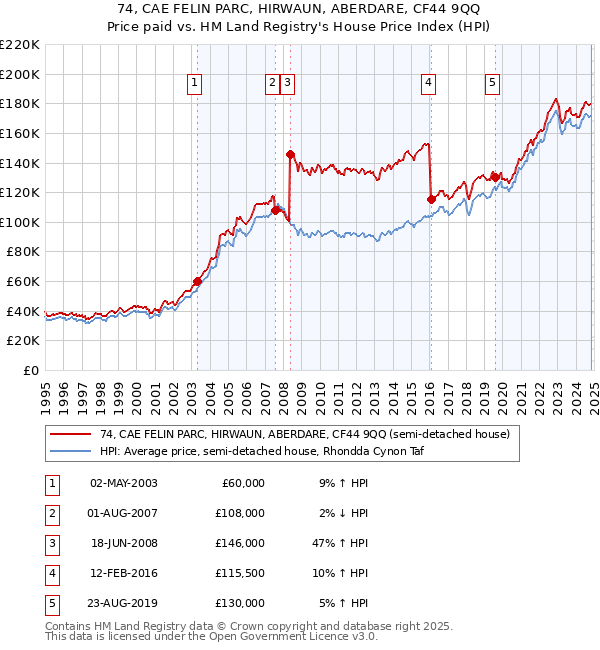 74, CAE FELIN PARC, HIRWAUN, ABERDARE, CF44 9QQ: Price paid vs HM Land Registry's House Price Index