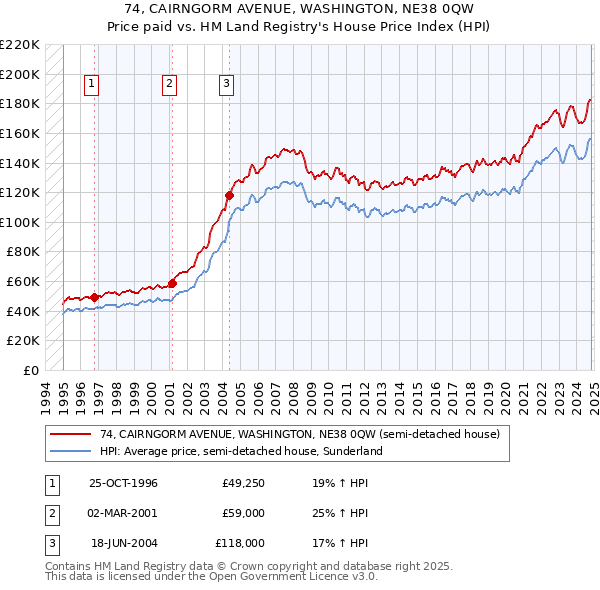 74, CAIRNGORM AVENUE, WASHINGTON, NE38 0QW: Price paid vs HM Land Registry's House Price Index