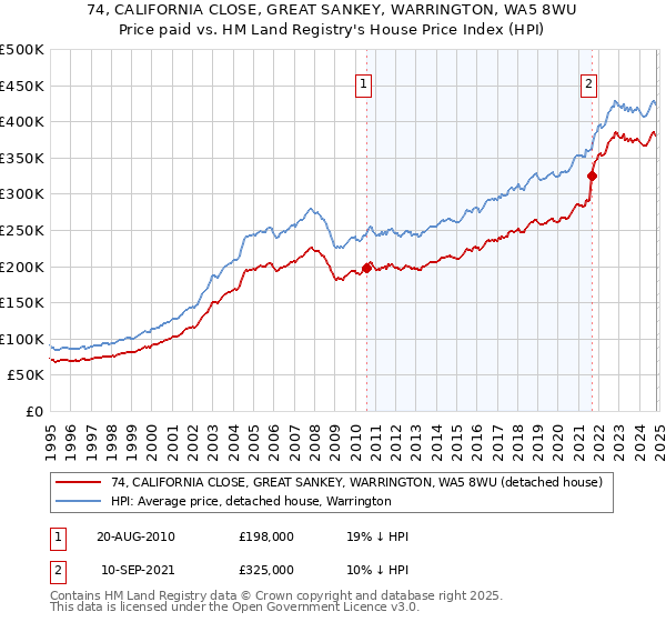 74, CALIFORNIA CLOSE, GREAT SANKEY, WARRINGTON, WA5 8WU: Price paid vs HM Land Registry's House Price Index