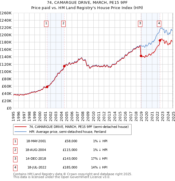 74, CAMARGUE DRIVE, MARCH, PE15 9PF: Price paid vs HM Land Registry's House Price Index