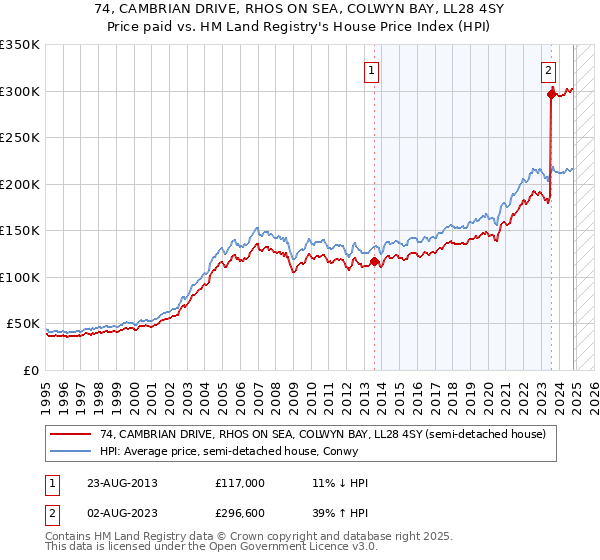 74, CAMBRIAN DRIVE, RHOS ON SEA, COLWYN BAY, LL28 4SY: Price paid vs HM Land Registry's House Price Index