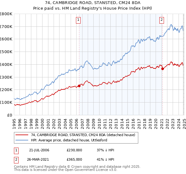 74, CAMBRIDGE ROAD, STANSTED, CM24 8DA: Price paid vs HM Land Registry's House Price Index