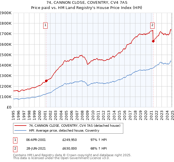 74, CANNON CLOSE, COVENTRY, CV4 7AS: Price paid vs HM Land Registry's House Price Index